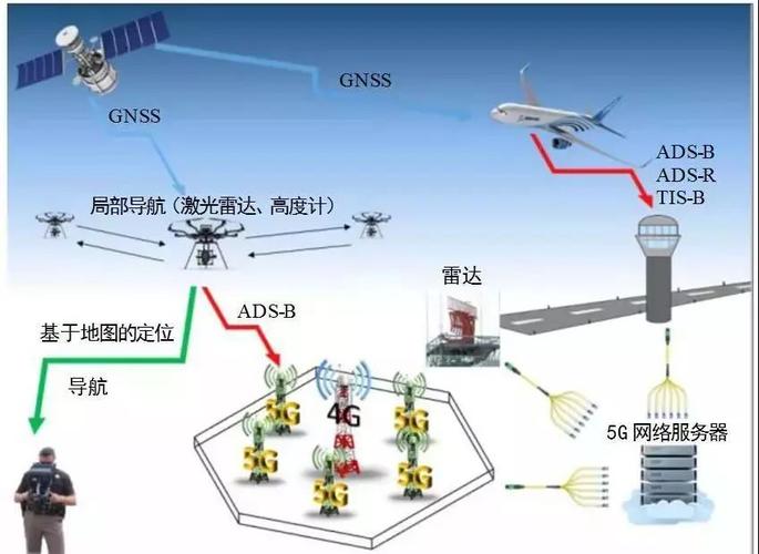 5G与卫星系统融合应用中无人机的指挥控制、导航与监视问题——通信与通信导航视角